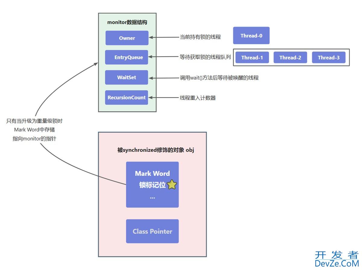 JAVA并发Monitor工作原理图解