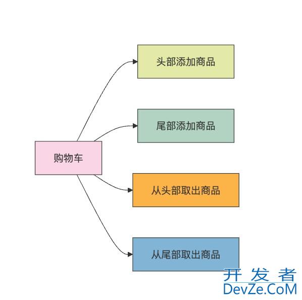 Redis中的List结构从使用到原理分析