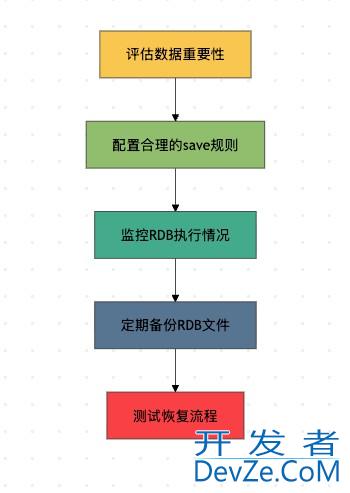 Redis中的RDB用法原理及说明