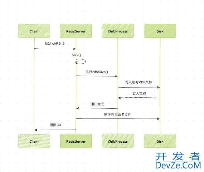Redis中的RDB用法原理及说明
