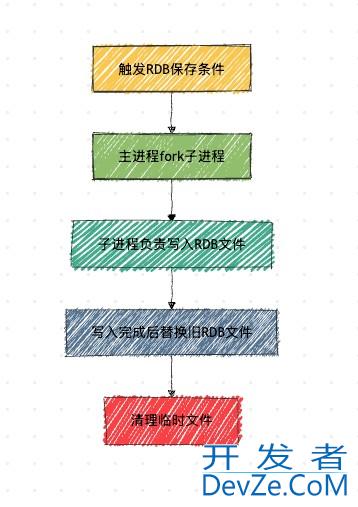 Redis中的RDB用法原理及说明