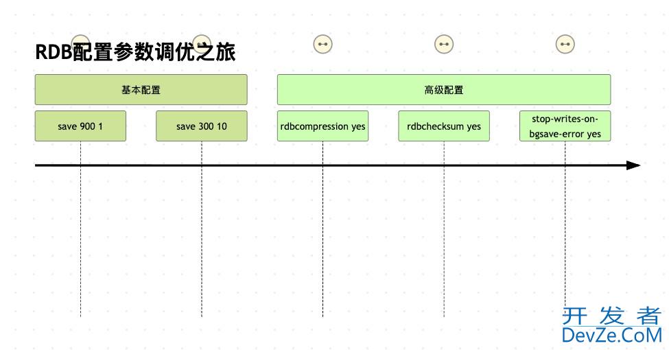Redis中的RDB用法原理及说明