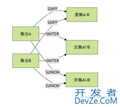 Redis中Set结构使用过程与原理说明