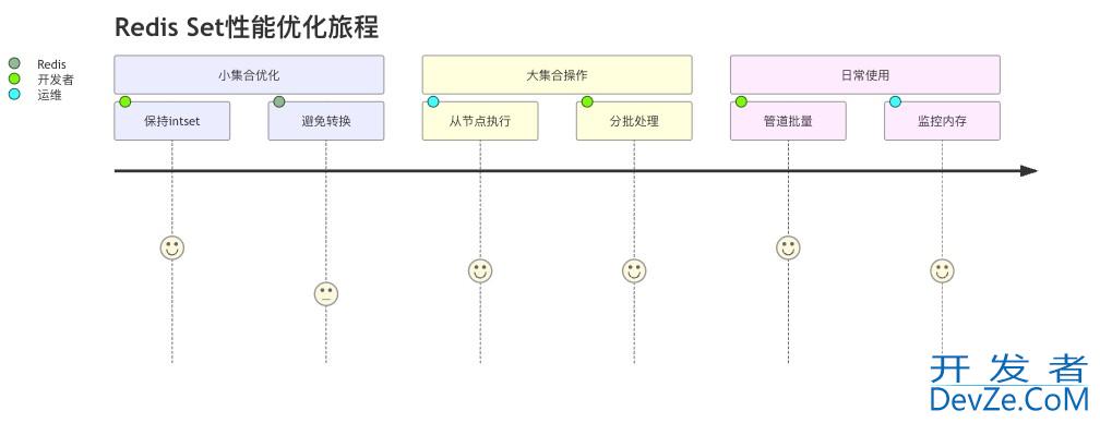 Redis中Set结构使用过程与原理说明