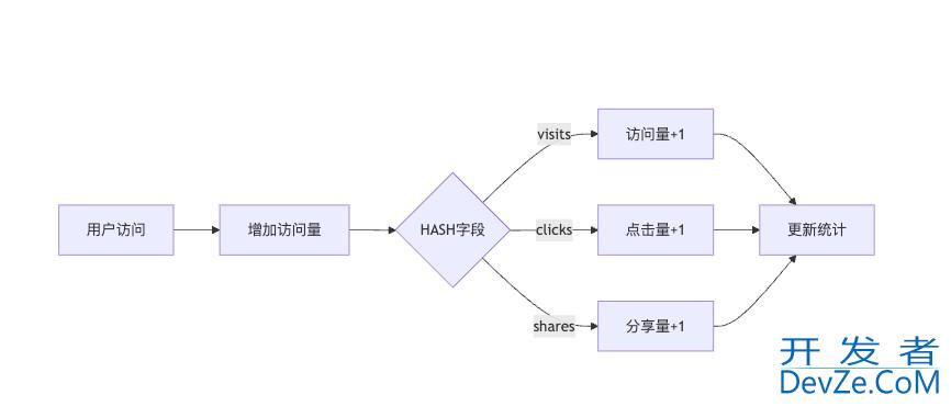 Redis中Hash从使用过程到原理说明