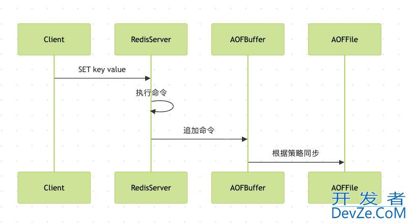 Redis中的AOF原理及分析