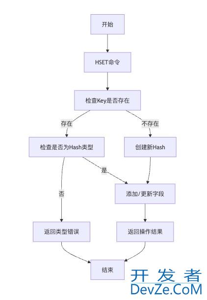Redis中Hash从使用过程到原理说明