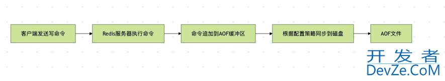 Redis中的AOF原理及分析