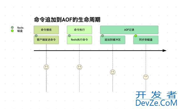 Redis中的AOF原理及分析