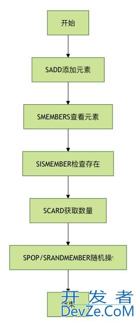 Redis中Set结构使用过程与原理说明