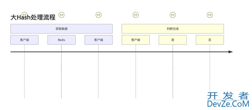 Redis中Hash从使用过程到原理说明