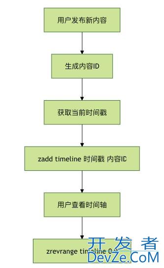 Redis中的有序集合zset从使用到原理分析