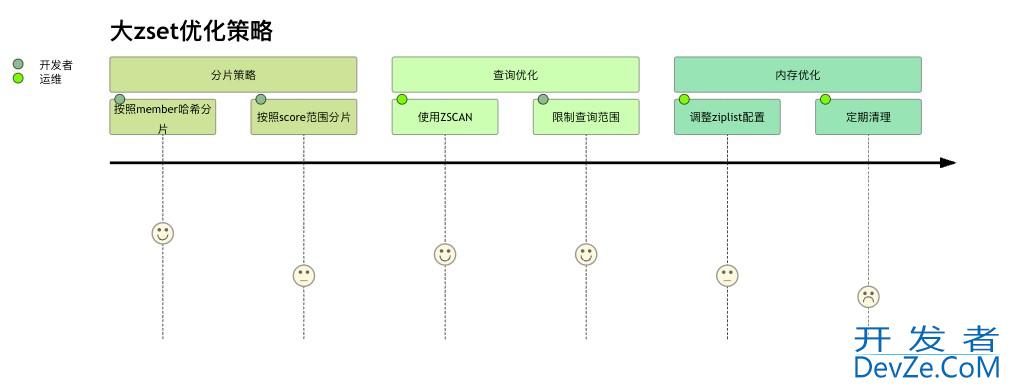 Redis中的有序集合zset从使用到原理分析
