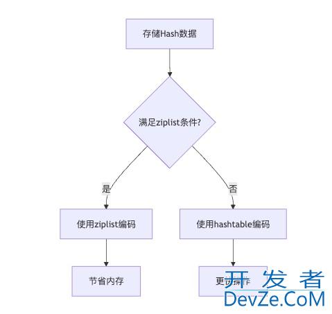 Redis中Hash从使用过程到原理说明