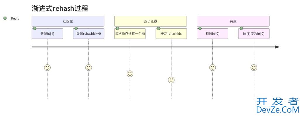 Redis中Set结构使用过程与原理说明