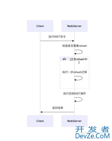 Redis中Hash从使用过程到原理说明