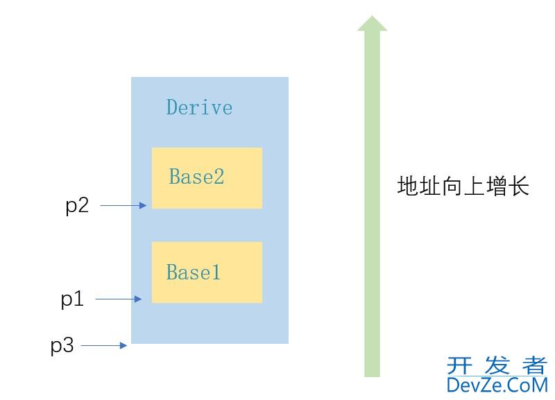 一文彻底读懂C++的继承机制