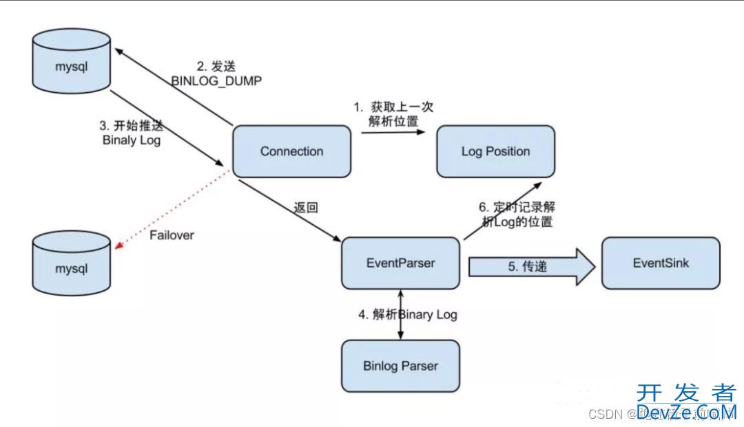 SpringBoot整合Canal全过程