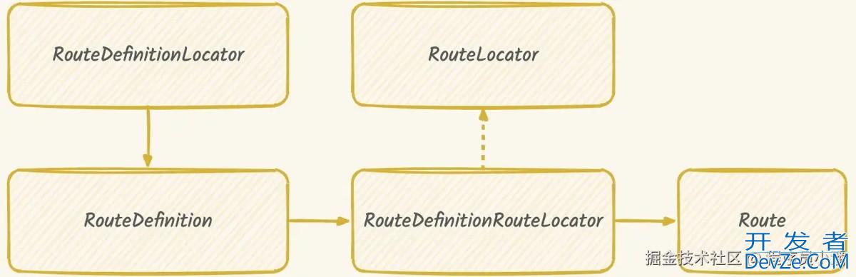 Spring Gateway动态路由实现方案 Spring Gateway动态路由实现方案