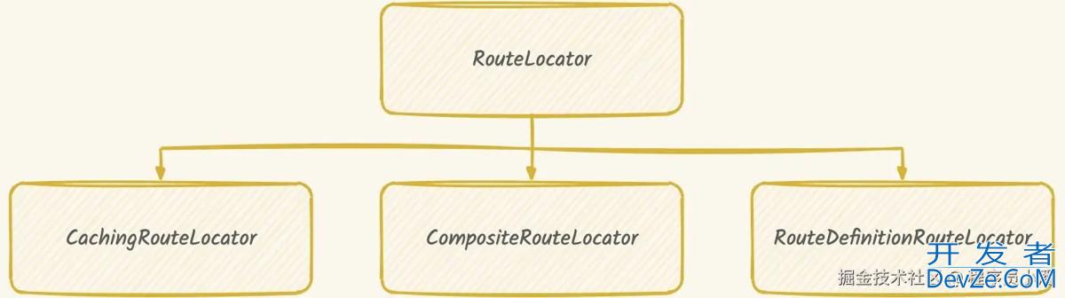 Spring Gateway动态路由实现方案 Spring Gateway动态路由实现方案