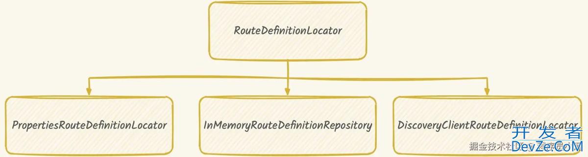 Spring Gateway动态路由实现方案 Spring Gateway动态路由实现方案