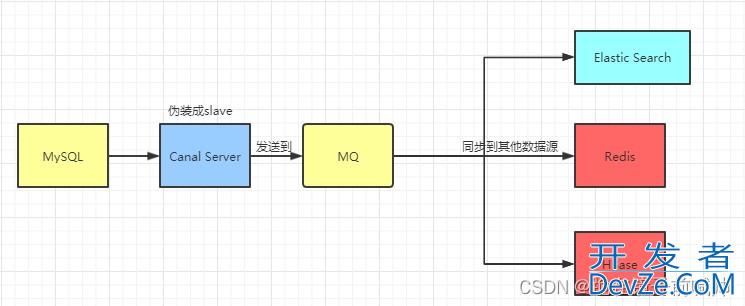 SpringBoot整合Canal全过程