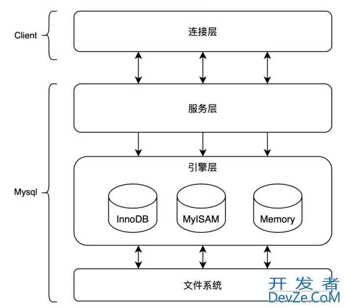 MySQL查询优化的三种处理阶段(Index Key、Index Filter和Table Filter)详解