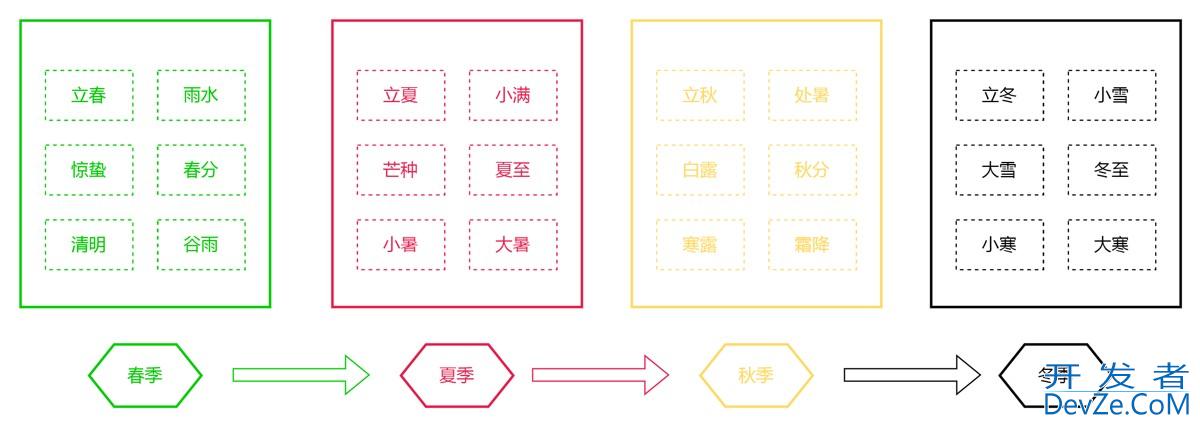 Java使用PostgreSQL存储检索节气与季节的相关数据