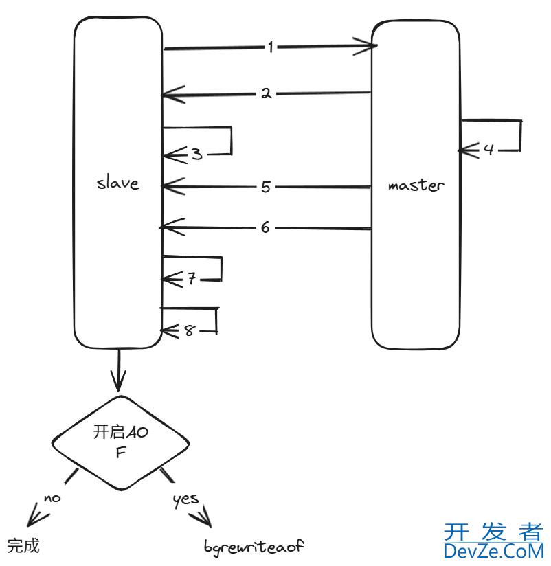 redis的主从模式复制的具体步骤