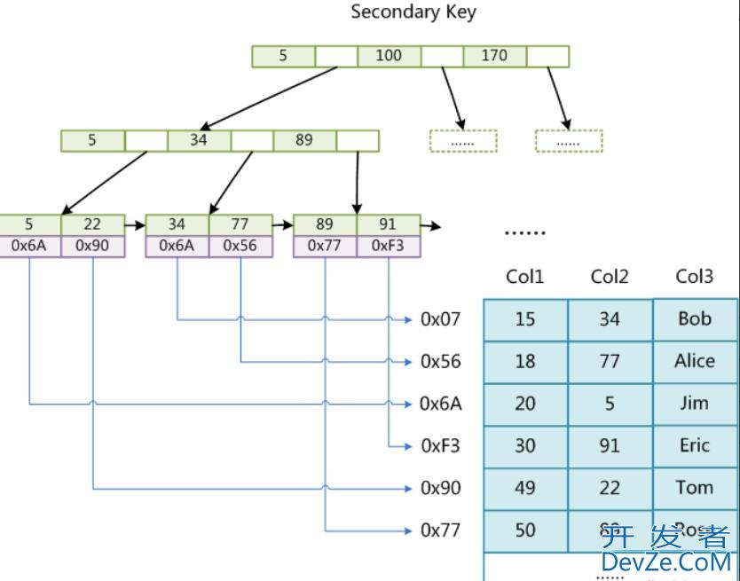 MySQL 索引结构、对比与操作实践详细攻略