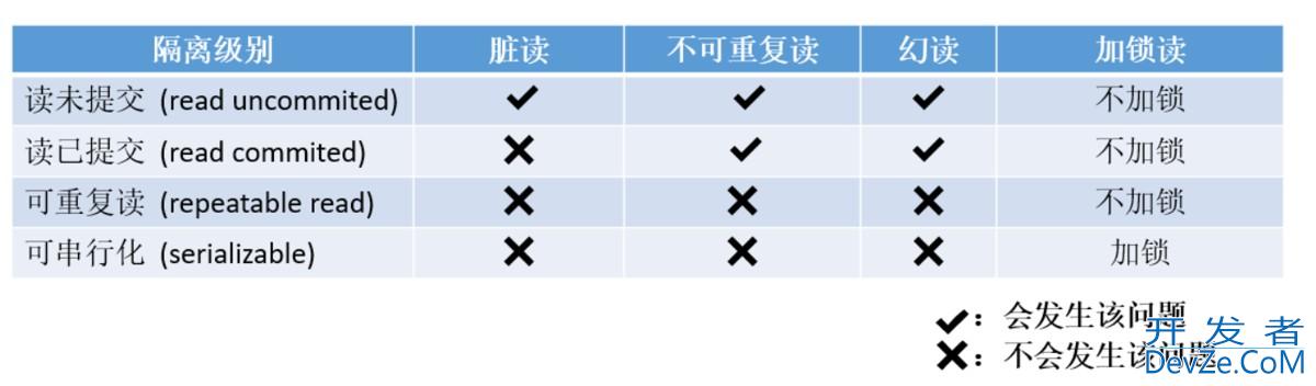 Mysql数据库事务概念、操作与隔离级别全解析