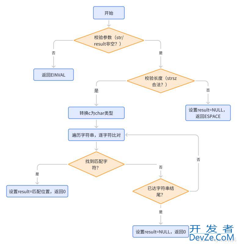 C语言字符串安全查找的三种方式详解