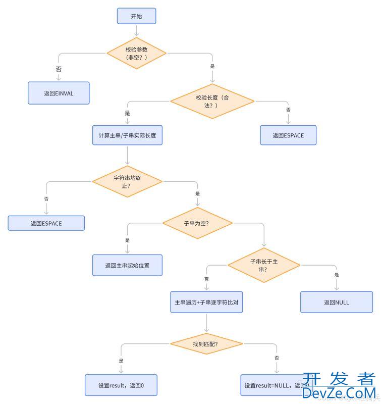 C语言字符串安全查找的三种方式详解
