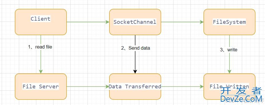 JAVA中NIO的技术原理及SpringBoot代码实例详解