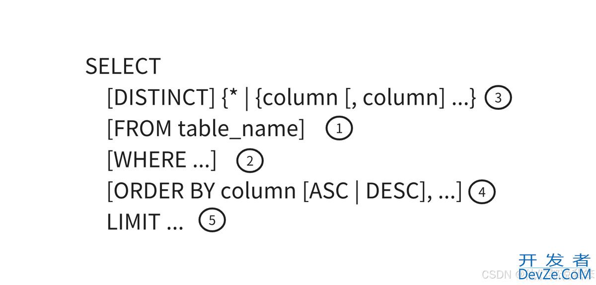 MySQL中CRUD操作及常用查询语法举例详解