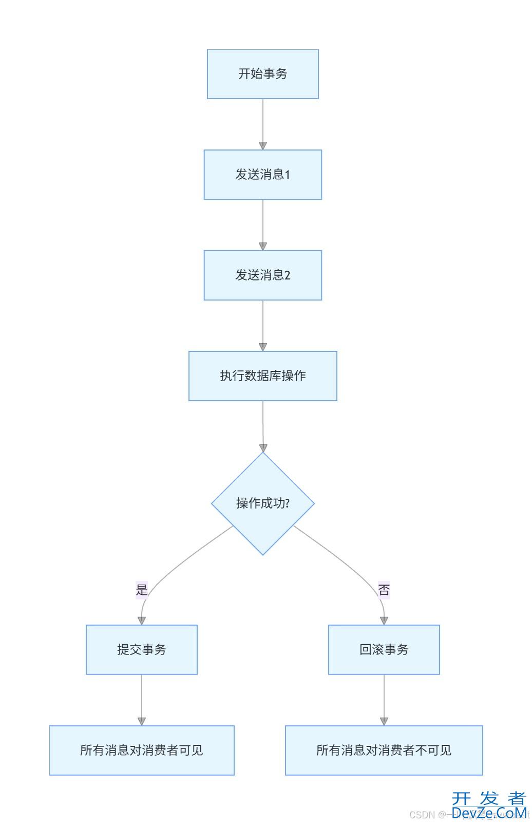 SpringBoot与Kafka整合方案