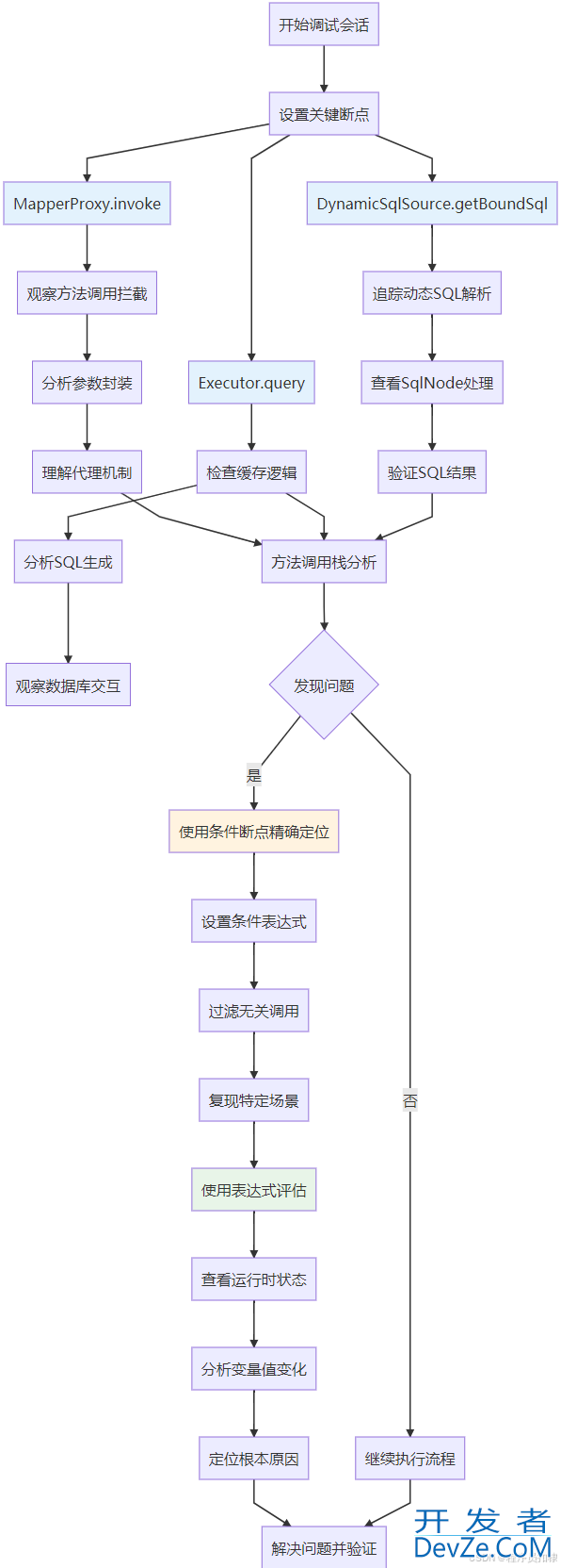 使用IDEA深度调试MyBatis SQL执行流程的实用指南