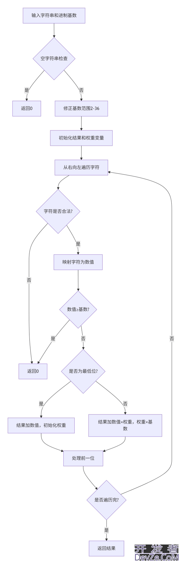 C#实现2~36进制转换的完整代码