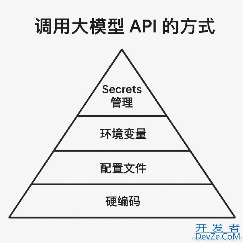 Python调用大模型API的多种方式与最佳实践