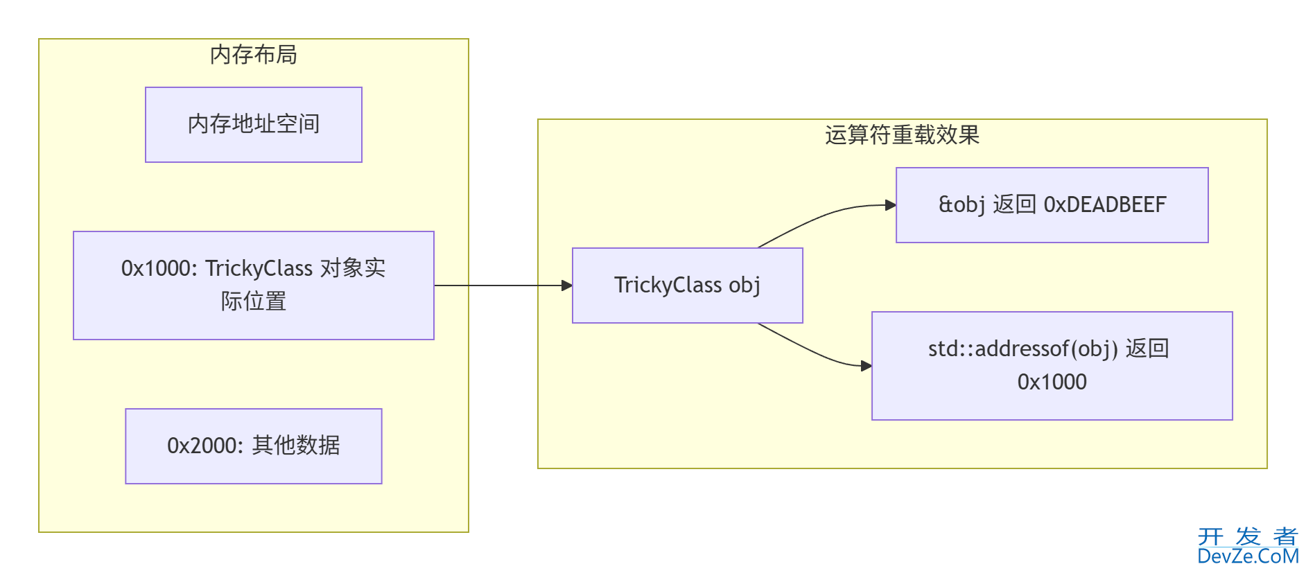 C++获取对象真实地址的方法