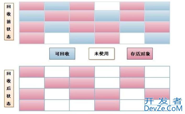 JVM GC垃圾回收算法使用及说明