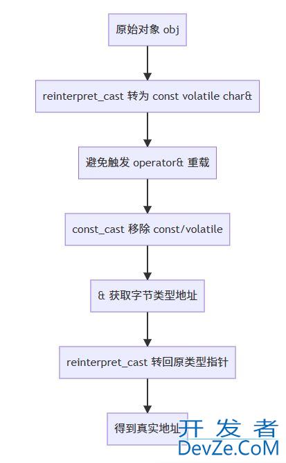C++获取对象真实地址的方法