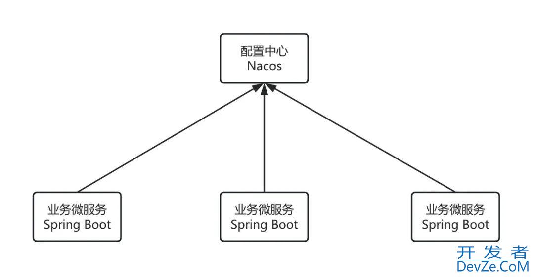 使用Nacos打造微服务配置中心详解