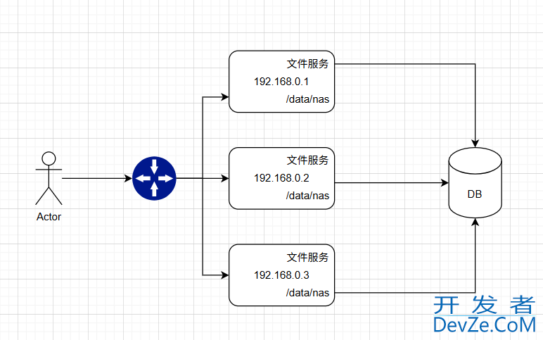 Linux服务器NFS文件共享的实现方式