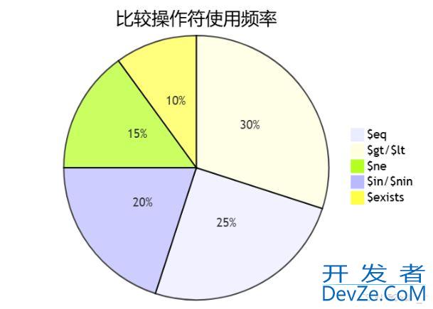 MongoDB查询文档的各种技巧和最佳实践