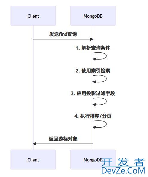 MongoDB查询文档的各种技巧和最佳实践