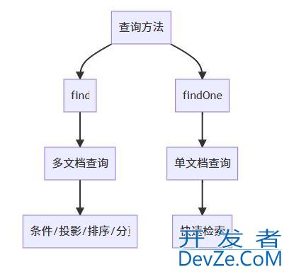 MongoDB查询文档的各种技巧和最佳实践