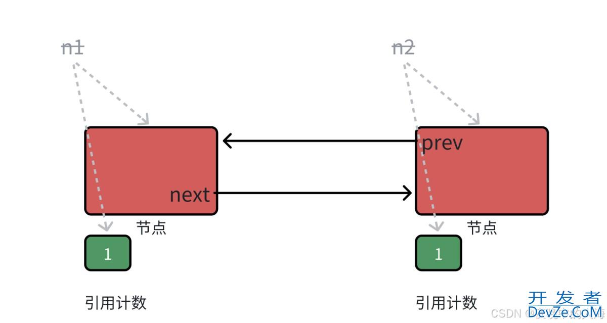 深入解析C++中的智能指针