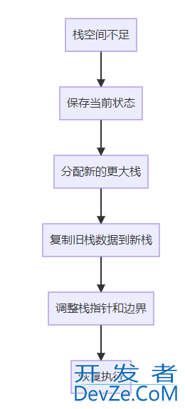 Go语言中栈扩容和栈缩容的使用