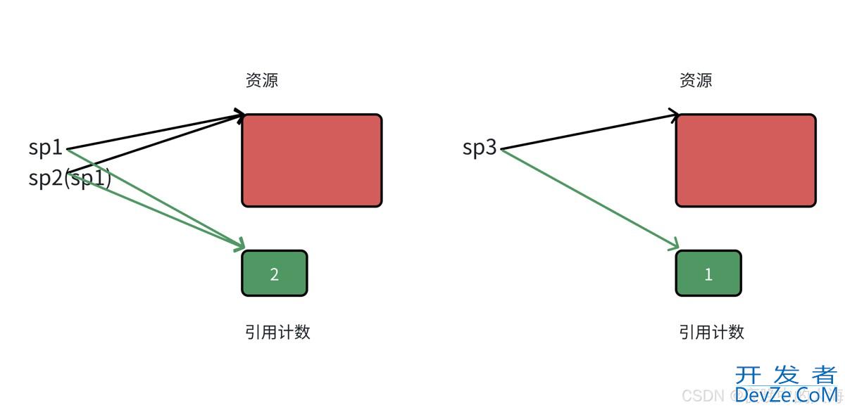 深入解析C++中的智能指针